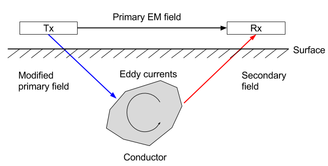 ../../_images/Concepts_3loops-just-3D-conductor.png