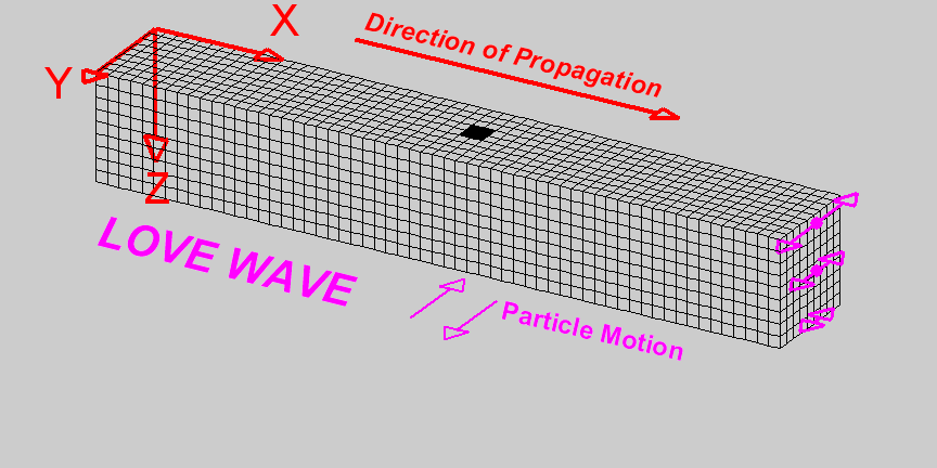 Basics of wave propagation — GPG  documentation