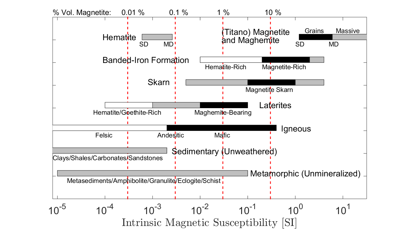 Magnetic Susceptibility of Various Rocks — GPG 0.0.1 documentation